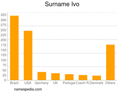 Familiennamen Ivo