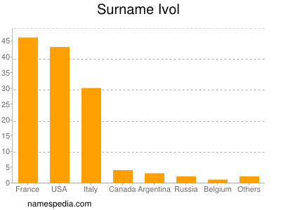 Familiennamen Ivol