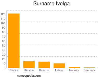 Surname Ivolga