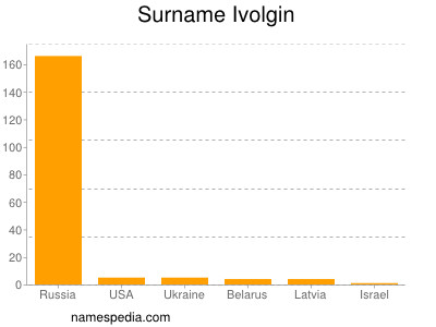 Familiennamen Ivolgin