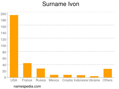 Surname Ivon