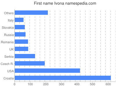 Vornamen Ivona