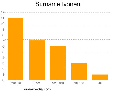 Surname Ivonen