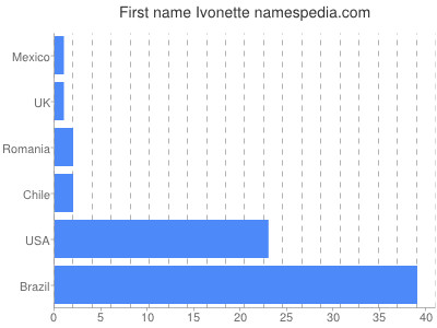 Vornamen Ivonette