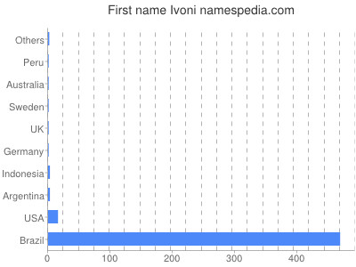 Given name Ivoni