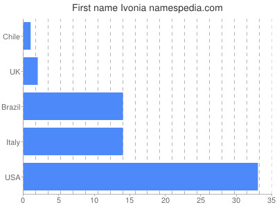 prenom Ivonia