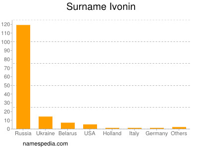 Surname Ivonin