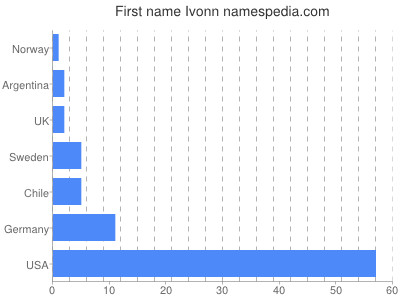 Given name Ivonn