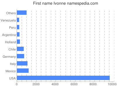 Given name Ivonne