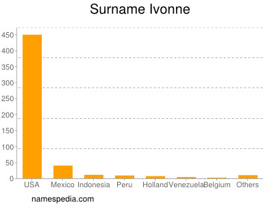 nom Ivonne