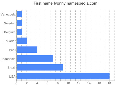 Vornamen Ivonny