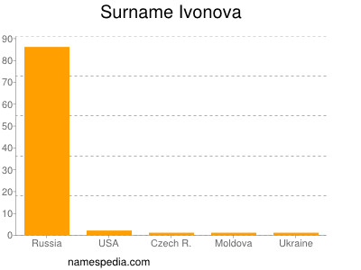 Familiennamen Ivonova