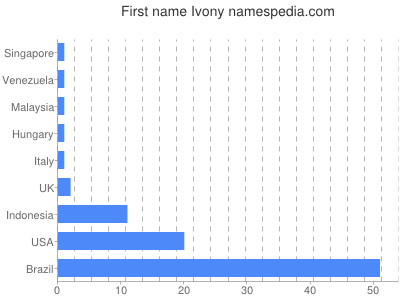 prenom Ivony