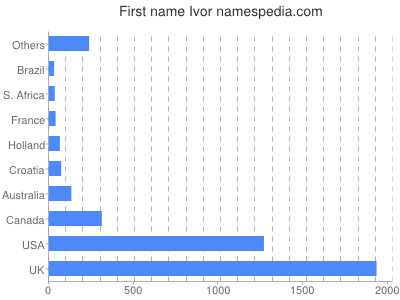 Given name Ivor