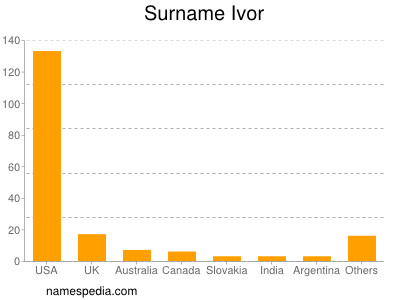 Surname Ivor