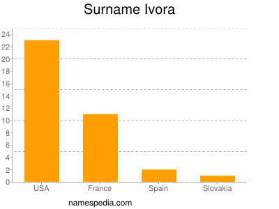 Familiennamen Ivora