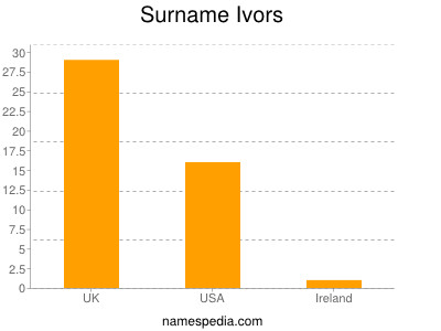 Familiennamen Ivors