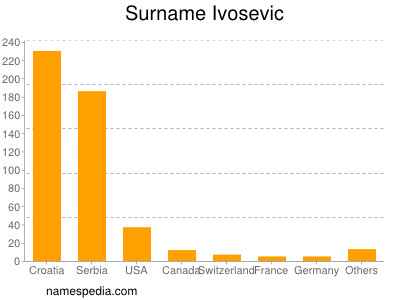Surname Ivosevic