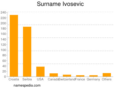 Familiennamen Ivosevic