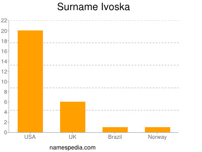 Familiennamen Ivoska