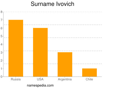 Familiennamen Ivovich
