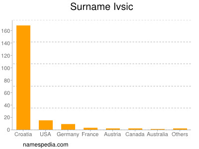 Familiennamen Ivsic