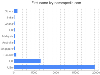 prenom Ivy