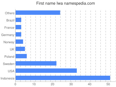 Vornamen Iwa