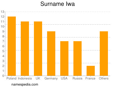 Familiennamen Iwa