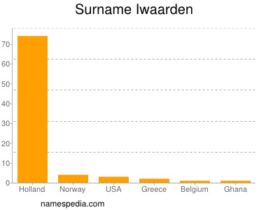 Familiennamen Iwaarden