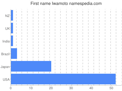 prenom Iwamoto