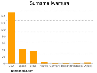 Surname Iwamura