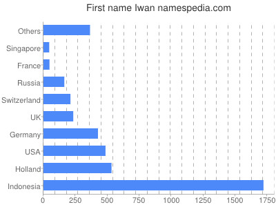 Given name Iwan