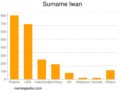 Familiennamen Iwan