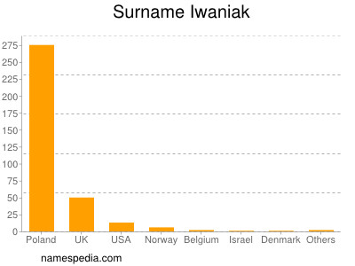 Familiennamen Iwaniak