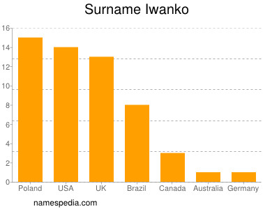 Familiennamen Iwanko