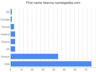 Given name Iwanna