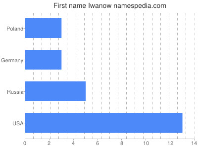 Vornamen Iwanow