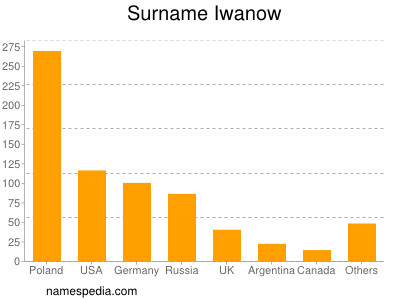 Familiennamen Iwanow