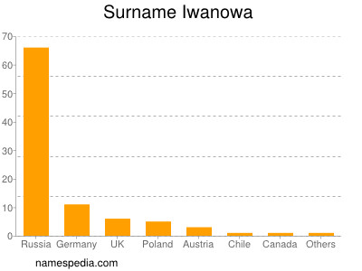 Familiennamen Iwanowa