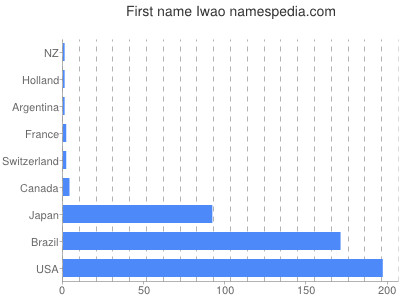 Vornamen Iwao