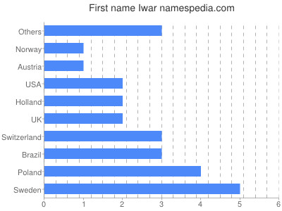 Given name Iwar