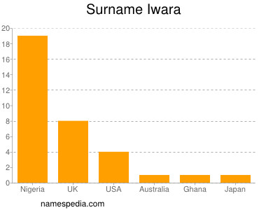 Familiennamen Iwara