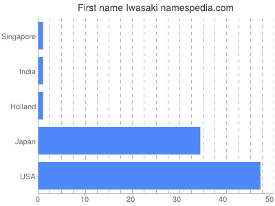 prenom Iwasaki