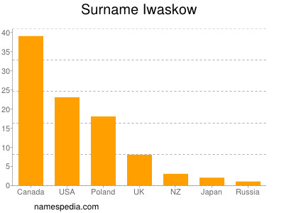 Familiennamen Iwaskow