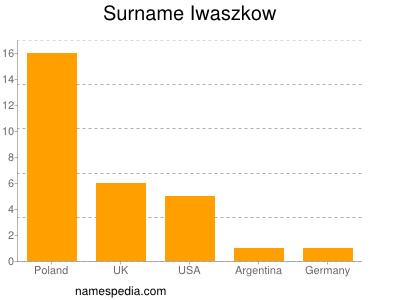 Familiennamen Iwaszkow