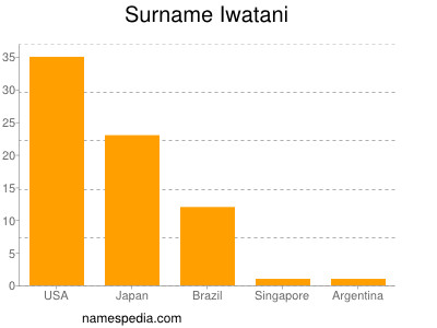 Familiennamen Iwatani