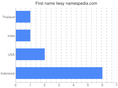 Given name Iway