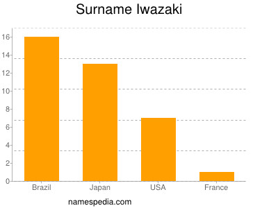 Familiennamen Iwazaki