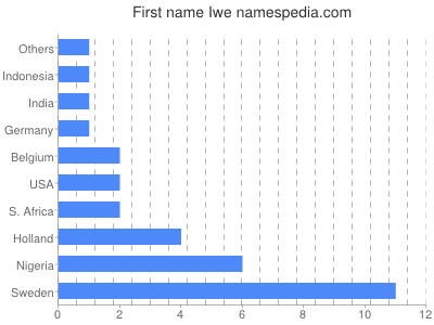 Vornamen Iwe